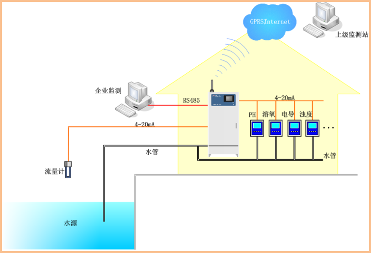 水质监测(图2)